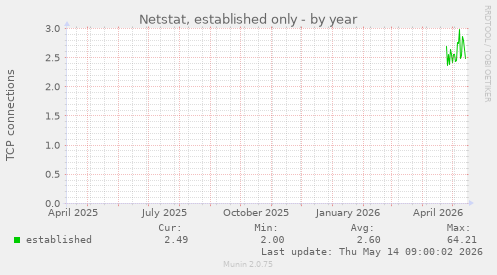 Netstat, established only