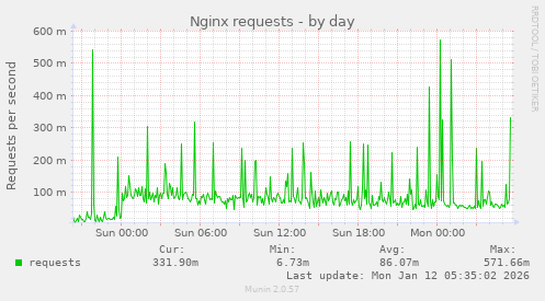 Nginx requests