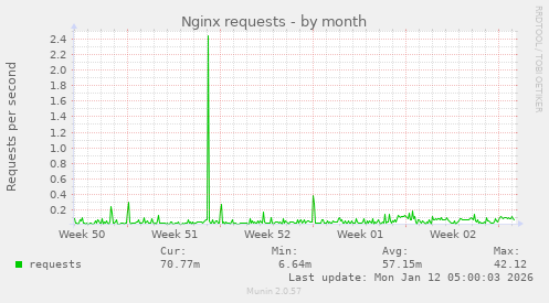 Nginx requests