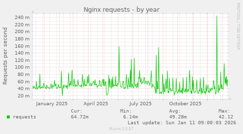Nginx requests