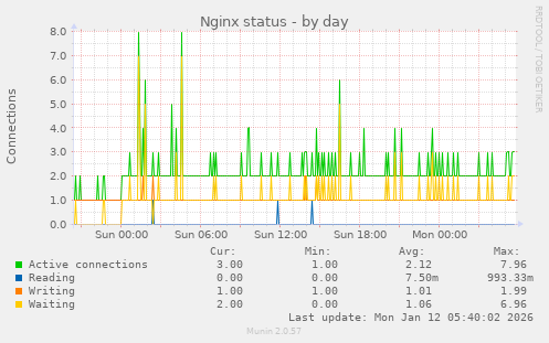 Nginx status