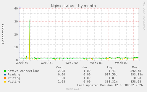 Nginx status