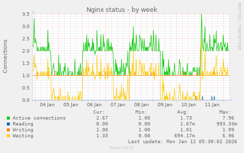 Nginx status