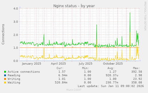 Nginx status