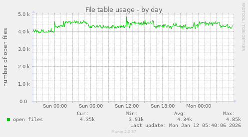 File table usage