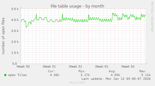 File table usage
