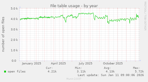 File table usage