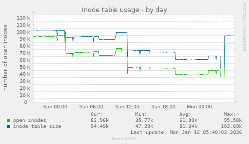 Inode table usage