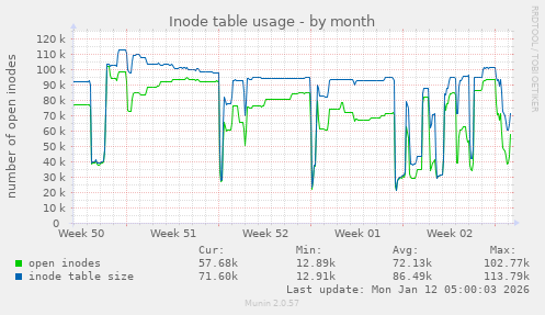 Inode table usage