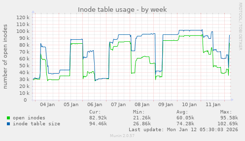 Inode table usage