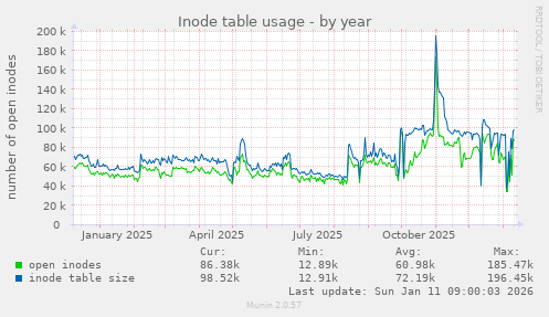 Inode table usage