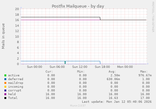 Postfix Mailqueue