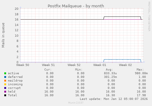 Postfix Mailqueue