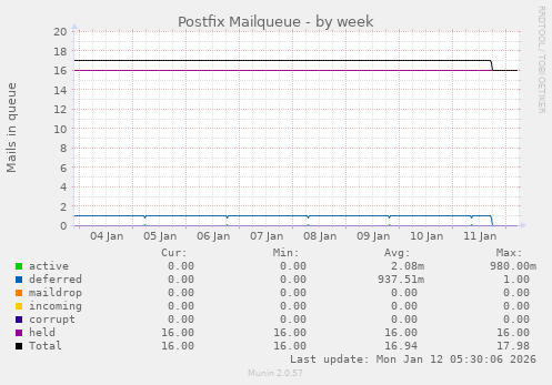 Postfix Mailqueue