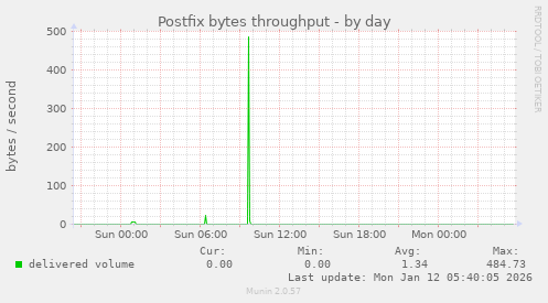 Postfix bytes throughput
