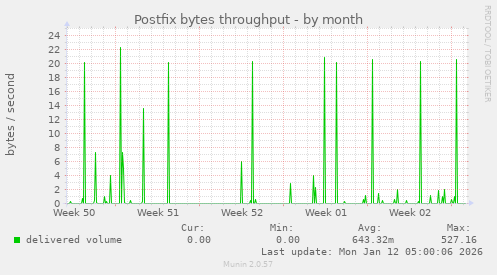 Postfix bytes throughput