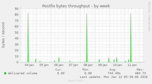 Postfix bytes throughput