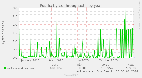 Postfix bytes throughput