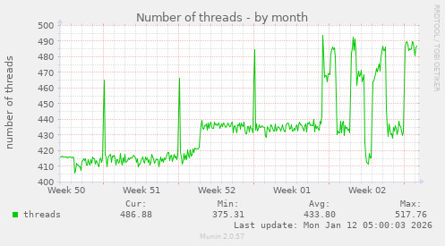 Number of threads