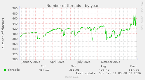 Number of threads