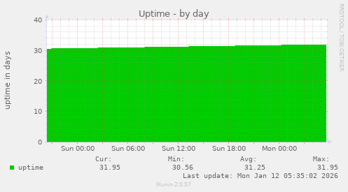 Uptime